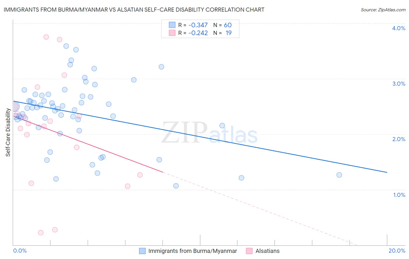 Immigrants from Burma/Myanmar vs Alsatian Self-Care Disability