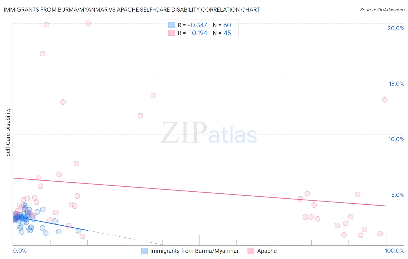 Immigrants from Burma/Myanmar vs Apache Self-Care Disability