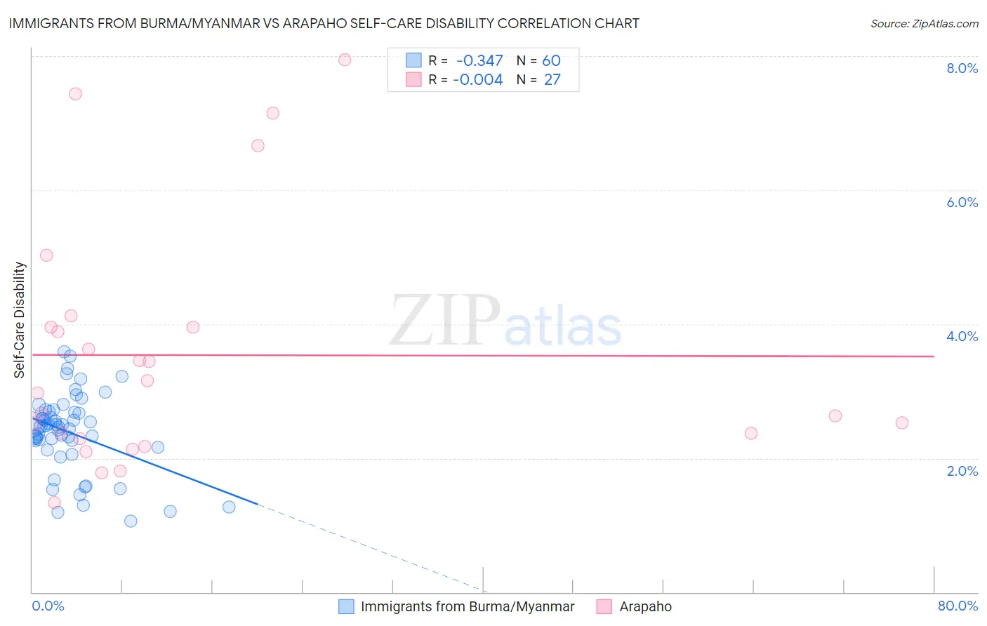 Immigrants from Burma/Myanmar vs Arapaho Self-Care Disability