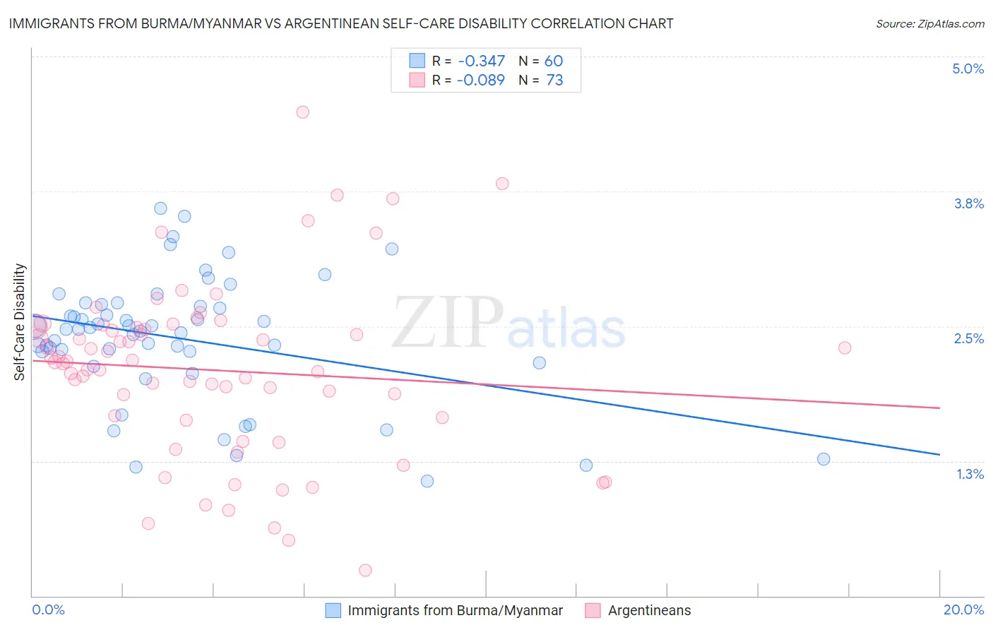 Immigrants from Burma/Myanmar vs Argentinean Self-Care Disability