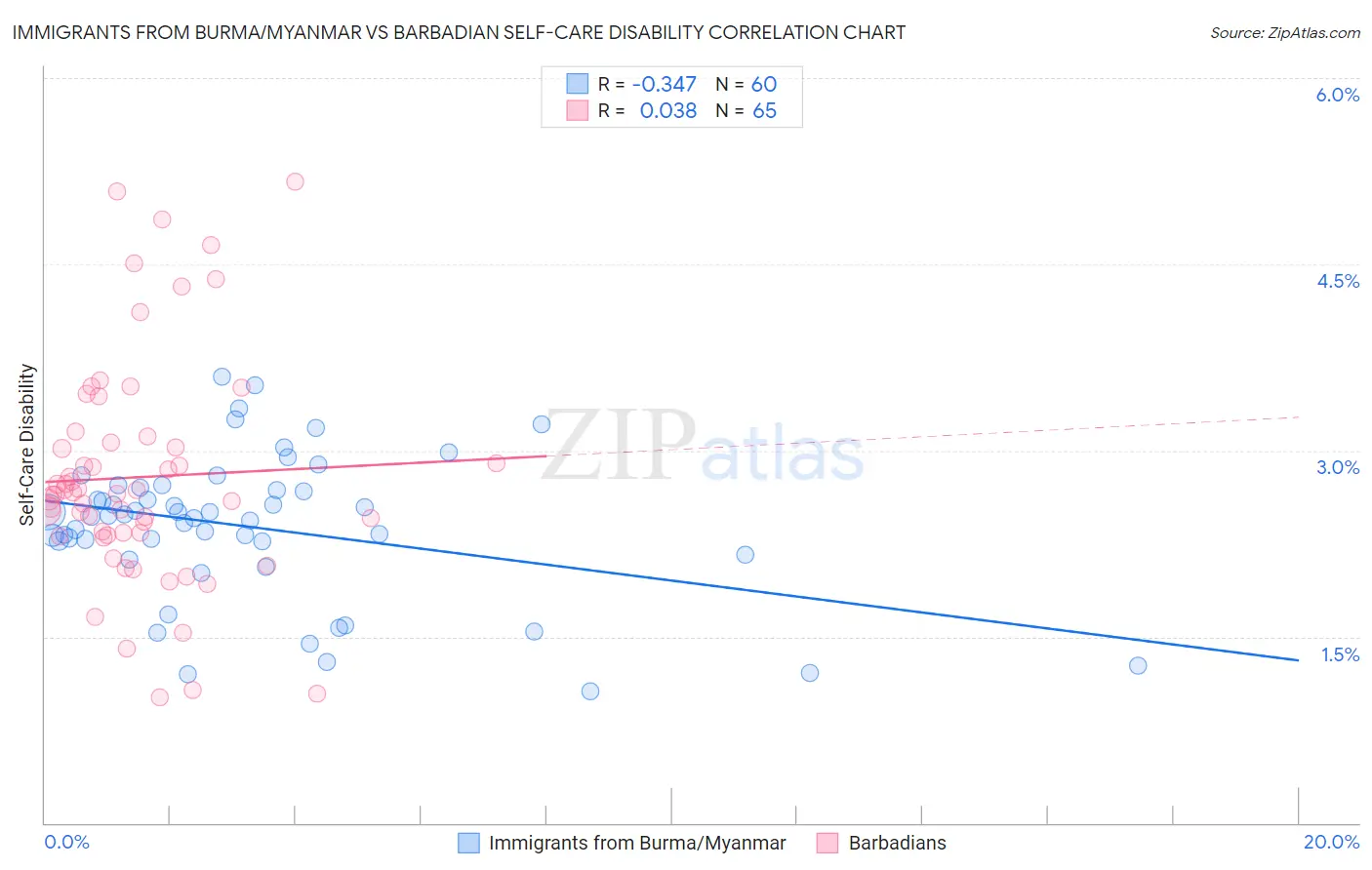 Immigrants from Burma/Myanmar vs Barbadian Self-Care Disability