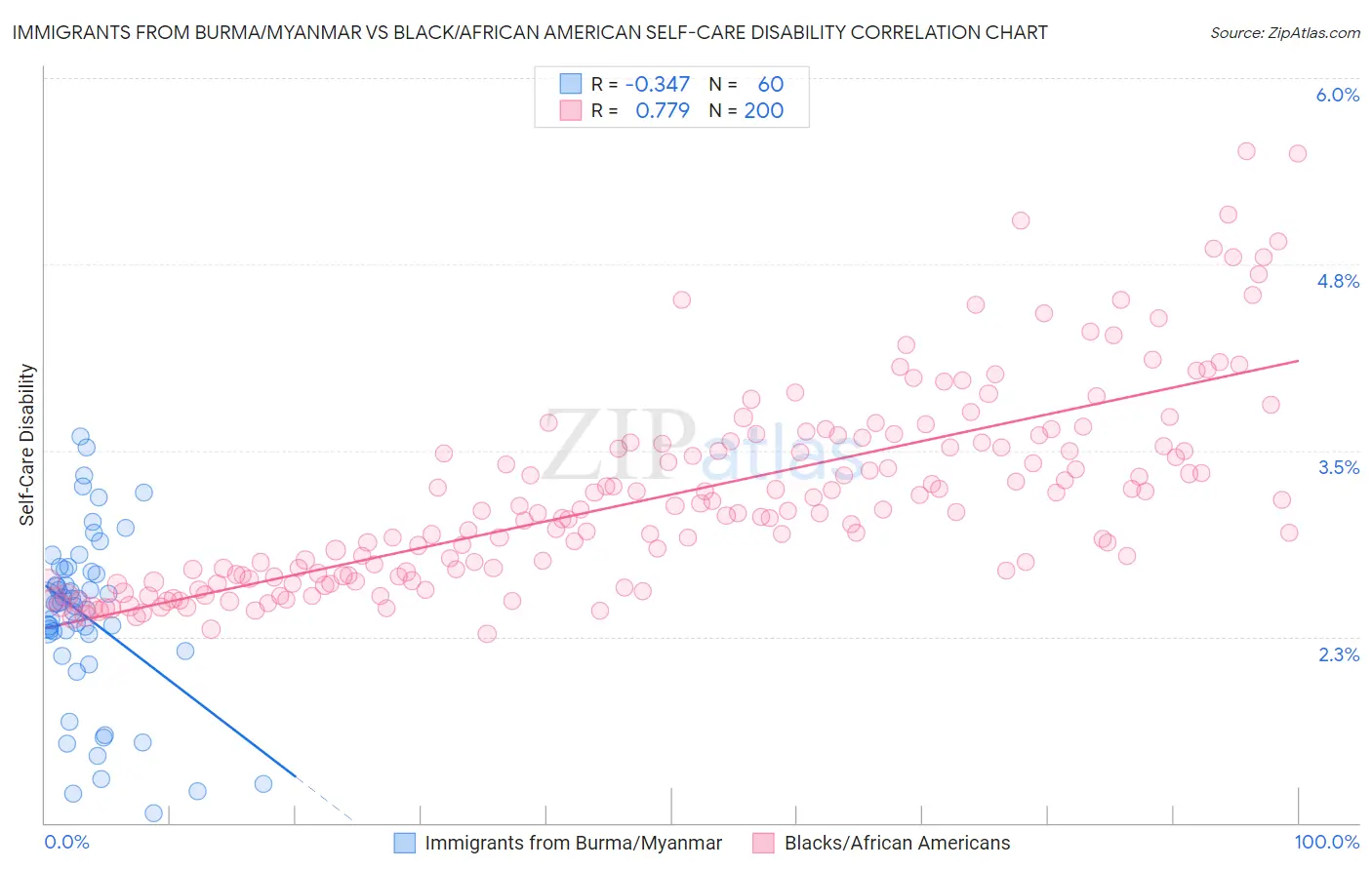 Immigrants from Burma/Myanmar vs Black/African American Self-Care Disability