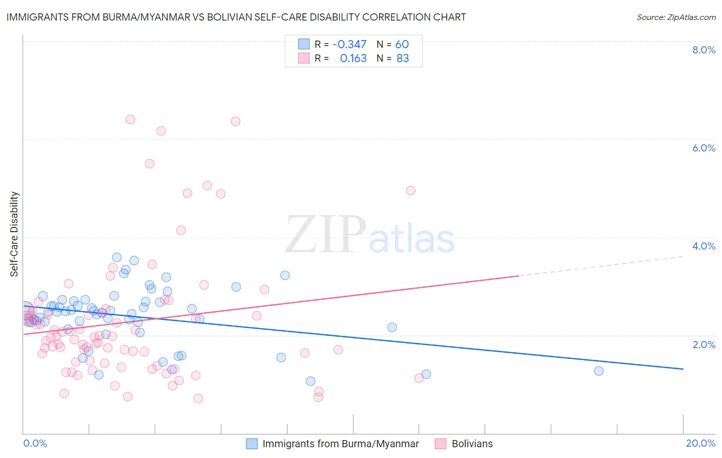 Immigrants from Burma/Myanmar vs Bolivian Self-Care Disability