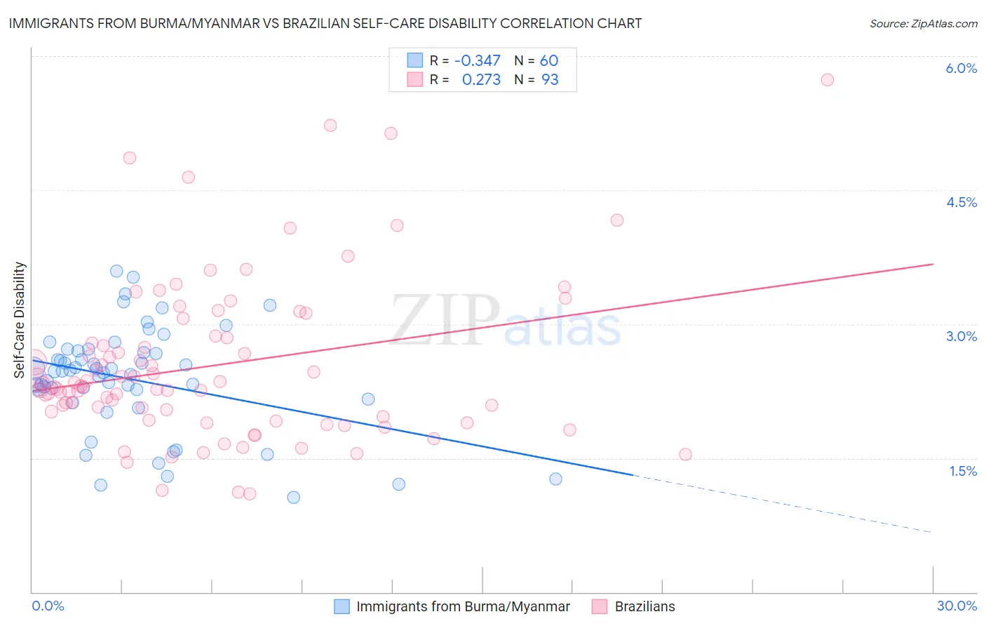 Immigrants from Burma/Myanmar vs Brazilian Self-Care Disability