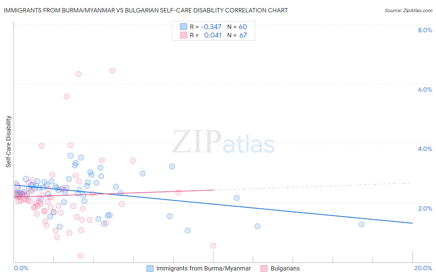 Immigrants from Burma/Myanmar vs Bulgarian Self-Care Disability