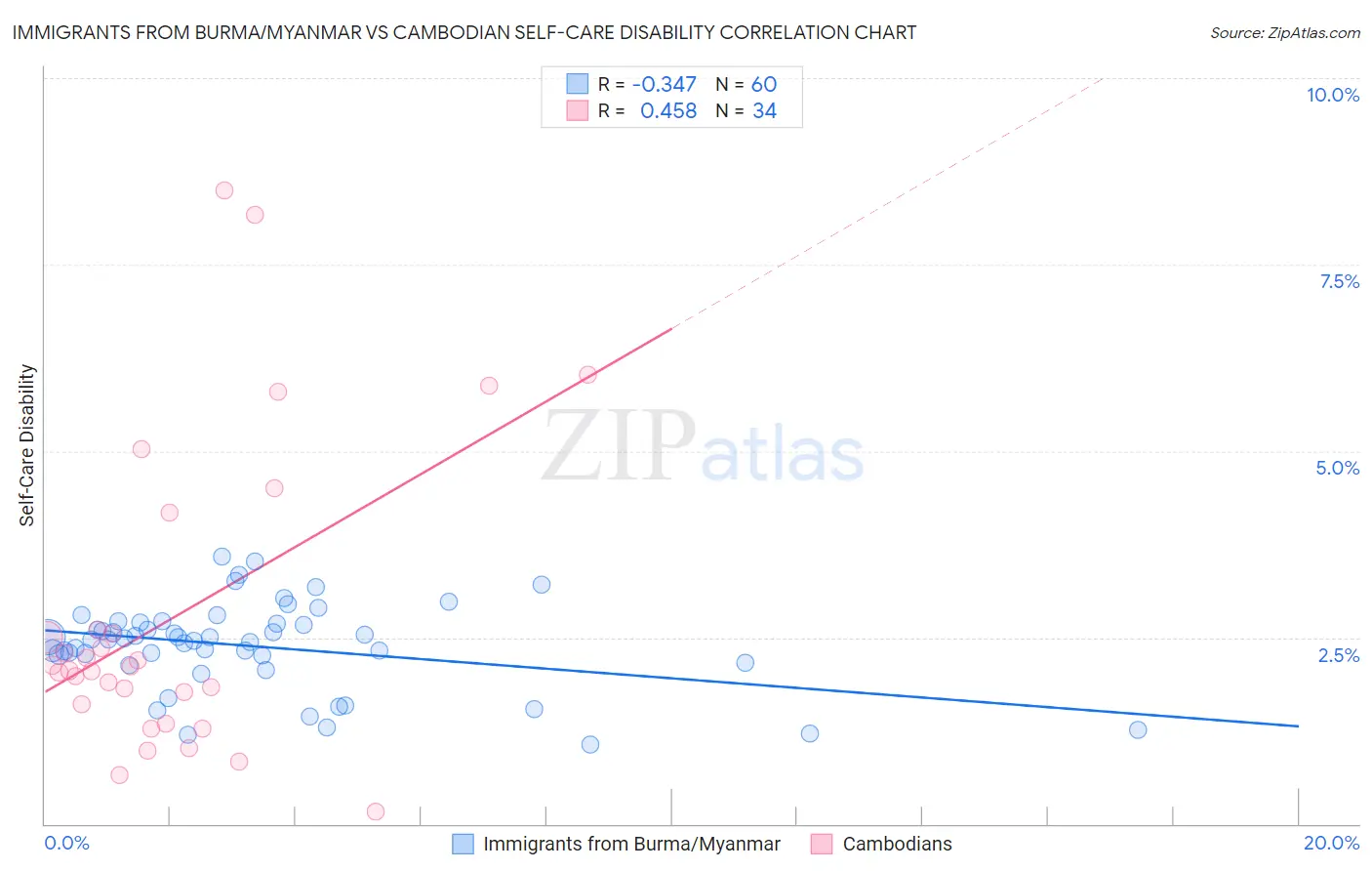 Immigrants from Burma/Myanmar vs Cambodian Self-Care Disability