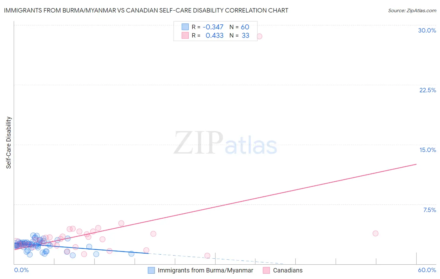 Immigrants from Burma/Myanmar vs Canadian Self-Care Disability