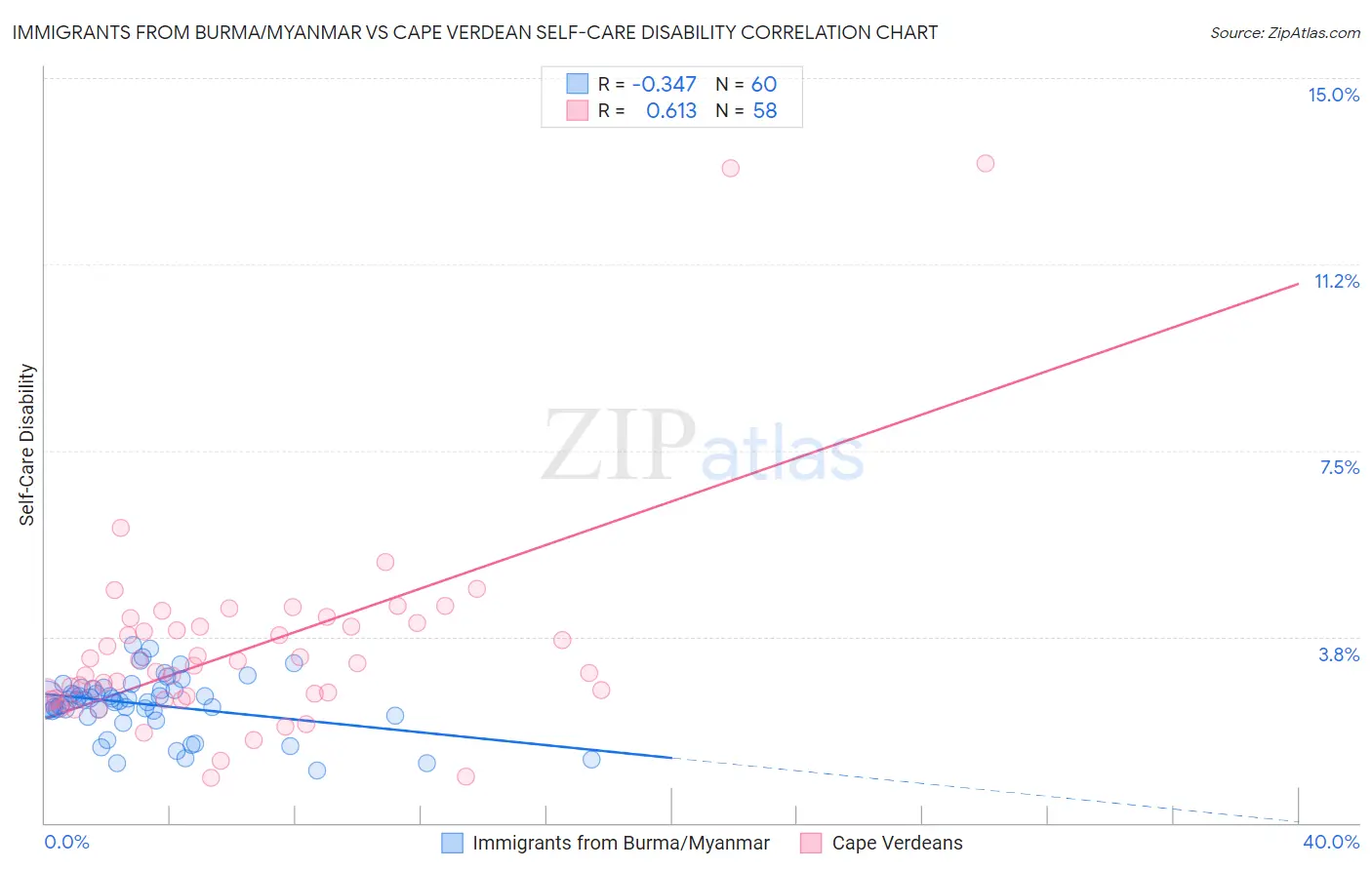 Immigrants from Burma/Myanmar vs Cape Verdean Self-Care Disability