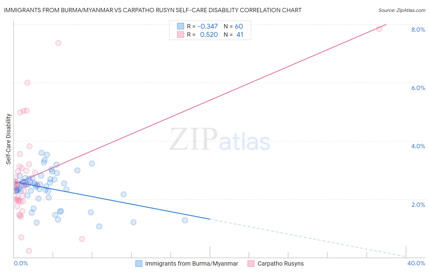 Immigrants from Burma/Myanmar vs Carpatho Rusyn Self-Care Disability