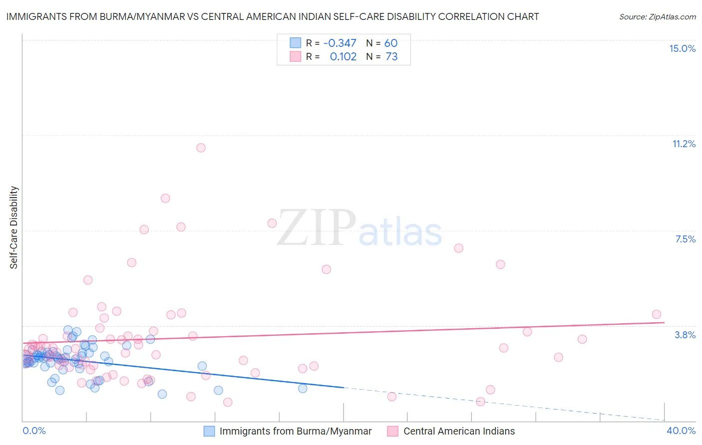Immigrants from Burma/Myanmar vs Central American Indian Self-Care Disability