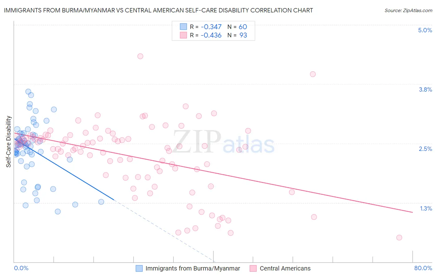 Immigrants from Burma/Myanmar vs Central American Self-Care Disability
