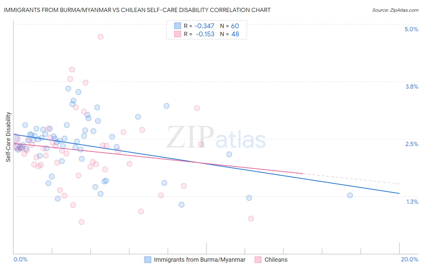 Immigrants from Burma/Myanmar vs Chilean Self-Care Disability