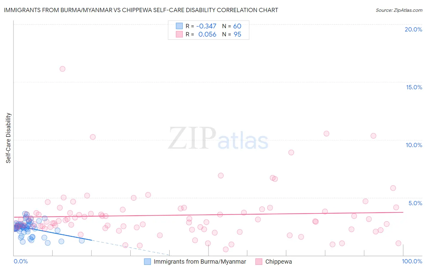 Immigrants from Burma/Myanmar vs Chippewa Self-Care Disability