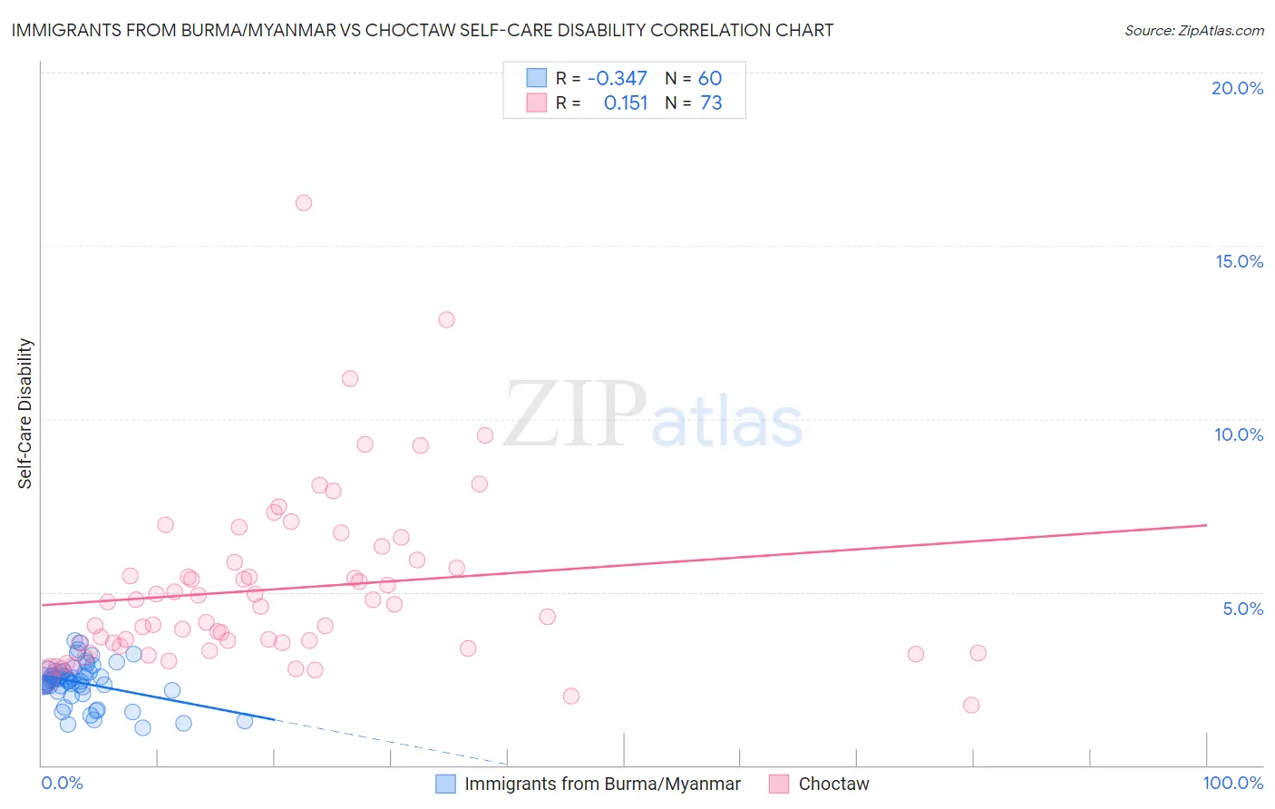 Immigrants from Burma/Myanmar vs Choctaw Self-Care Disability
