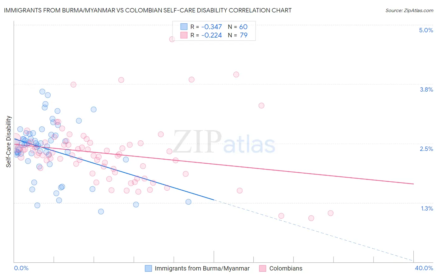 Immigrants from Burma/Myanmar vs Colombian Self-Care Disability