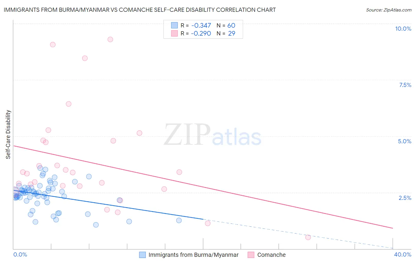 Immigrants from Burma/Myanmar vs Comanche Self-Care Disability