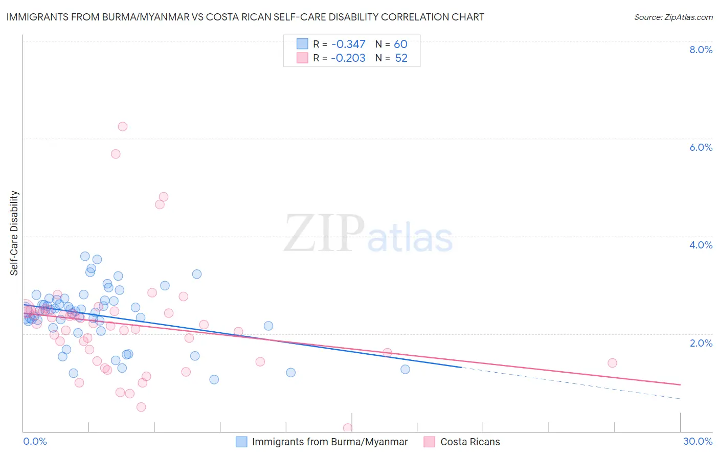 Immigrants from Burma/Myanmar vs Costa Rican Self-Care Disability