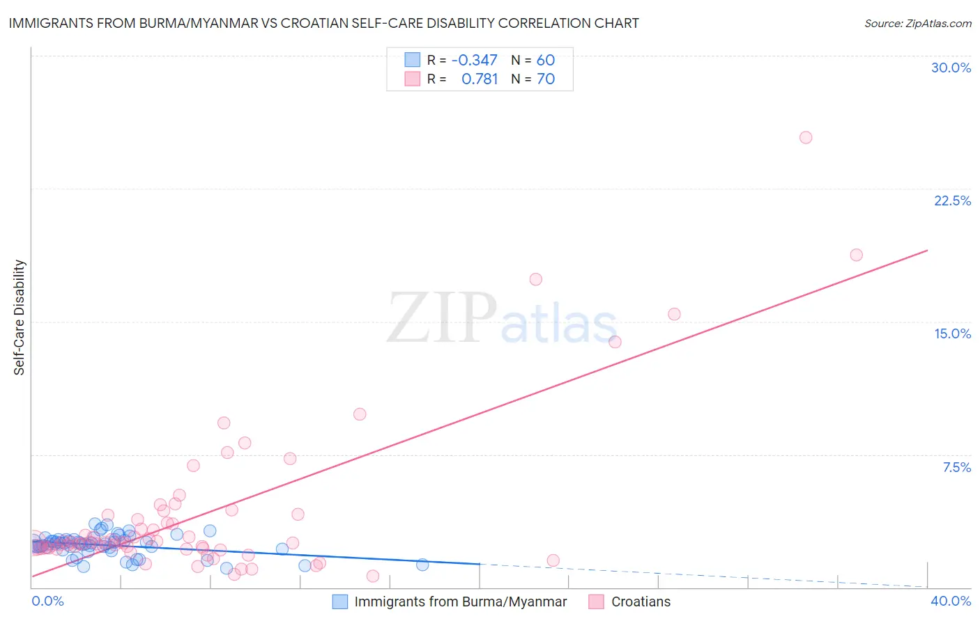Immigrants from Burma/Myanmar vs Croatian Self-Care Disability