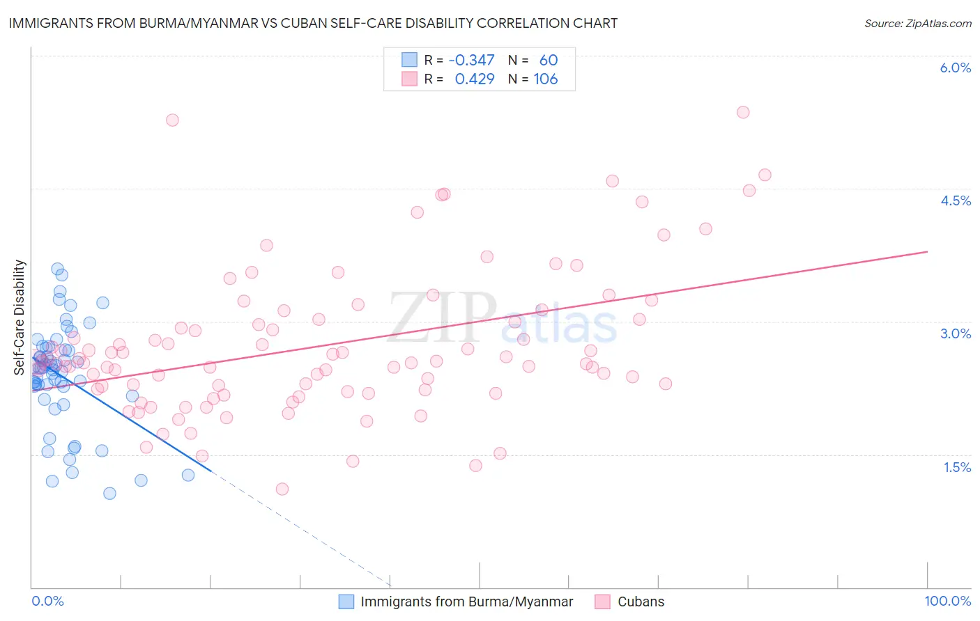 Immigrants from Burma/Myanmar vs Cuban Self-Care Disability