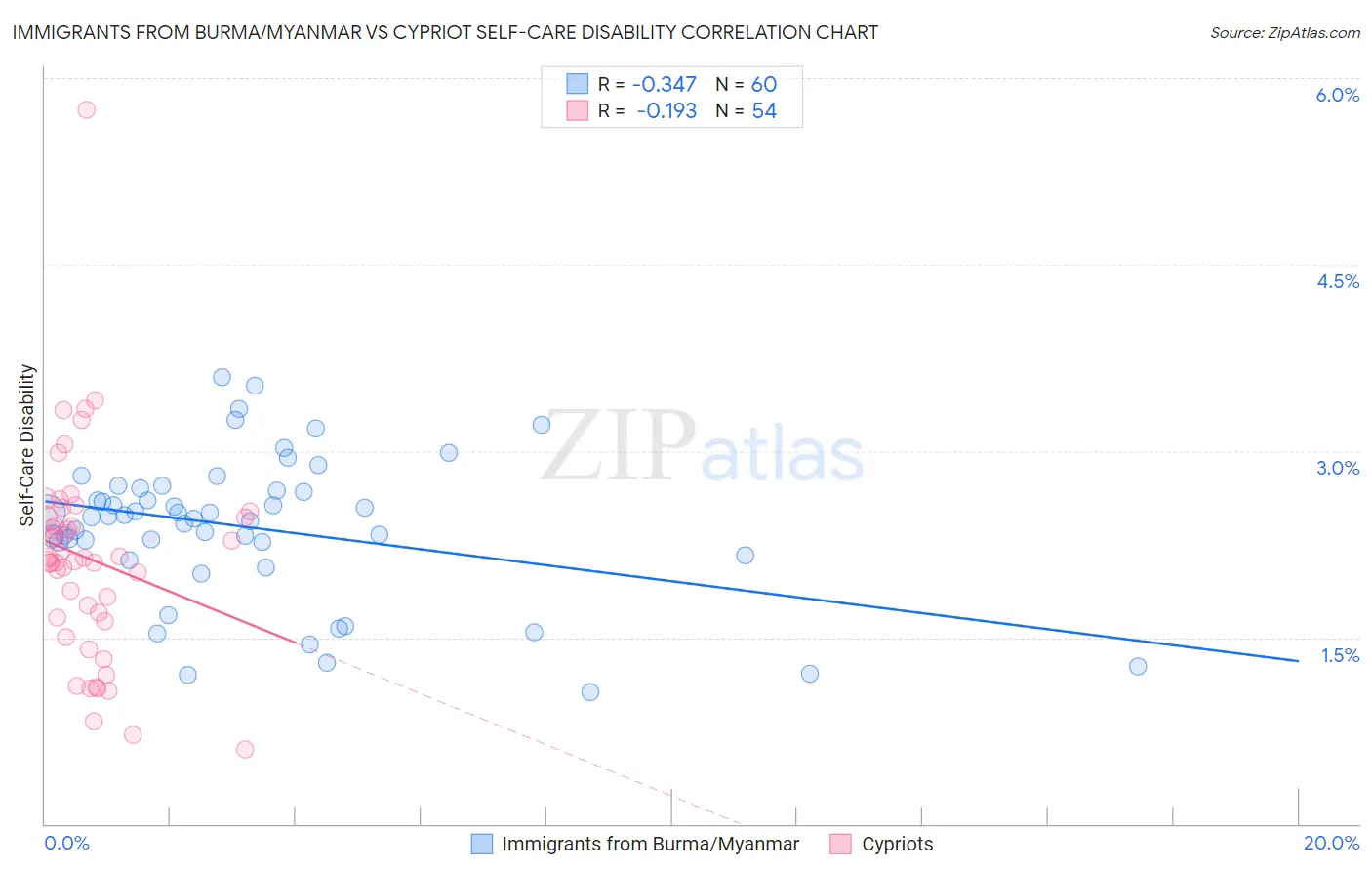 Immigrants from Burma/Myanmar vs Cypriot Self-Care Disability