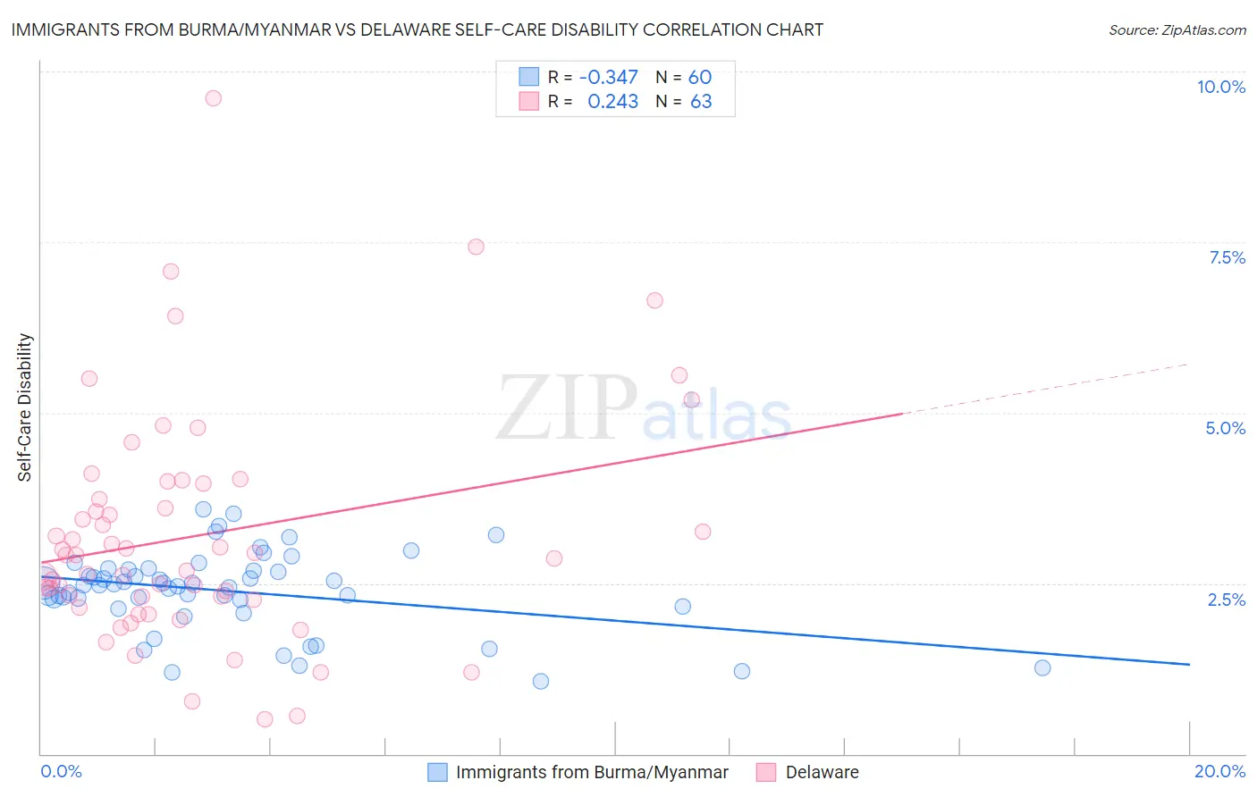 Immigrants from Burma/Myanmar vs Delaware Self-Care Disability
