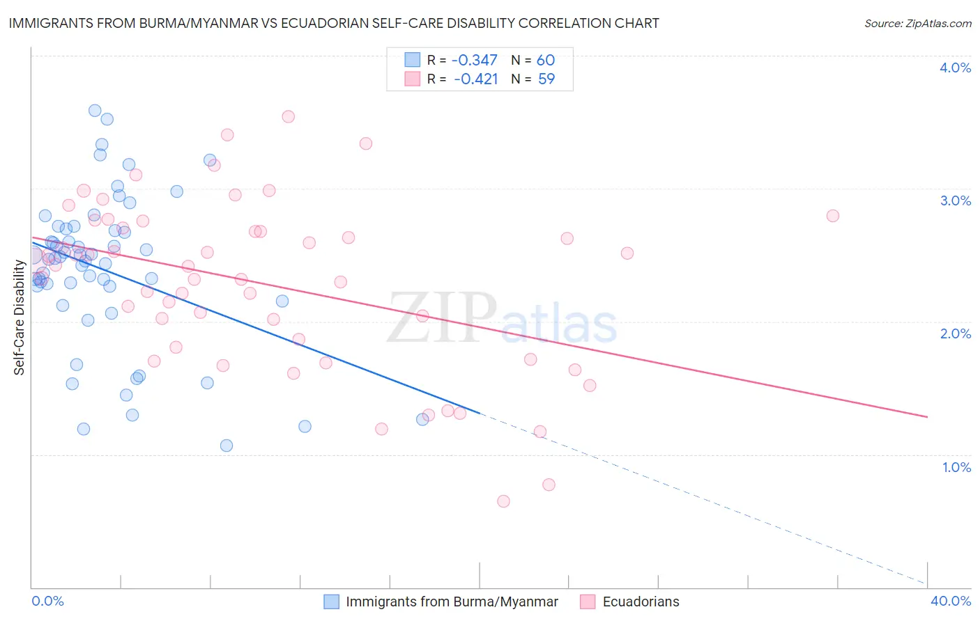 Immigrants from Burma/Myanmar vs Ecuadorian Self-Care Disability