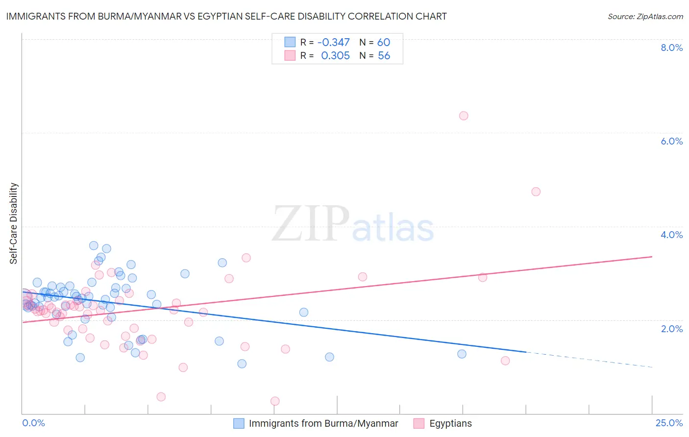 Immigrants from Burma/Myanmar vs Egyptian Self-Care Disability