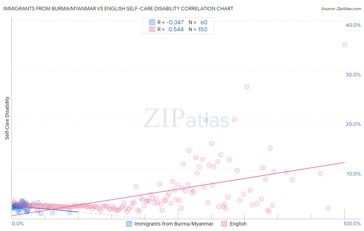 Immigrants from Burma/Myanmar vs English Self-Care Disability