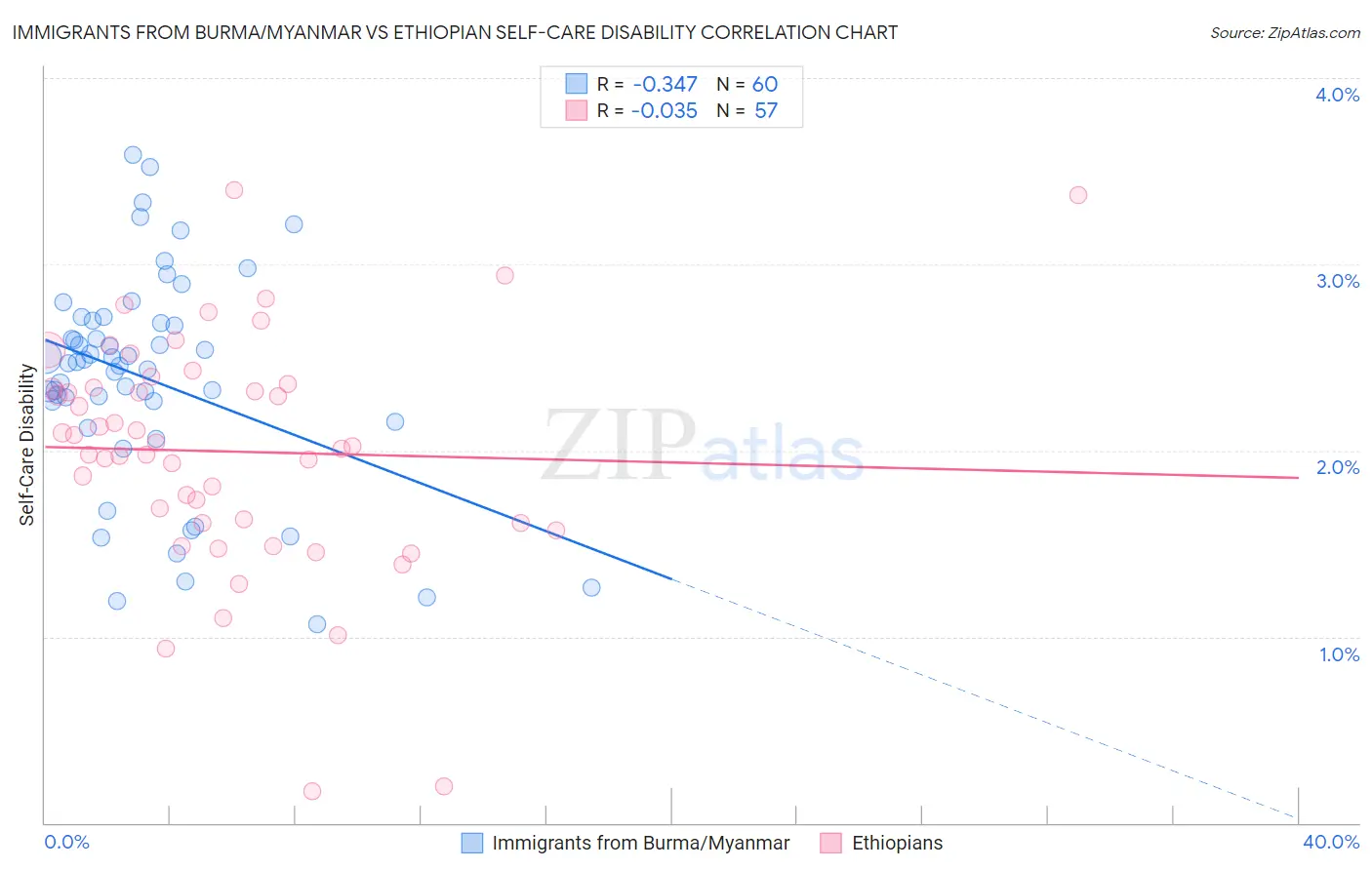 Immigrants from Burma/Myanmar vs Ethiopian Self-Care Disability