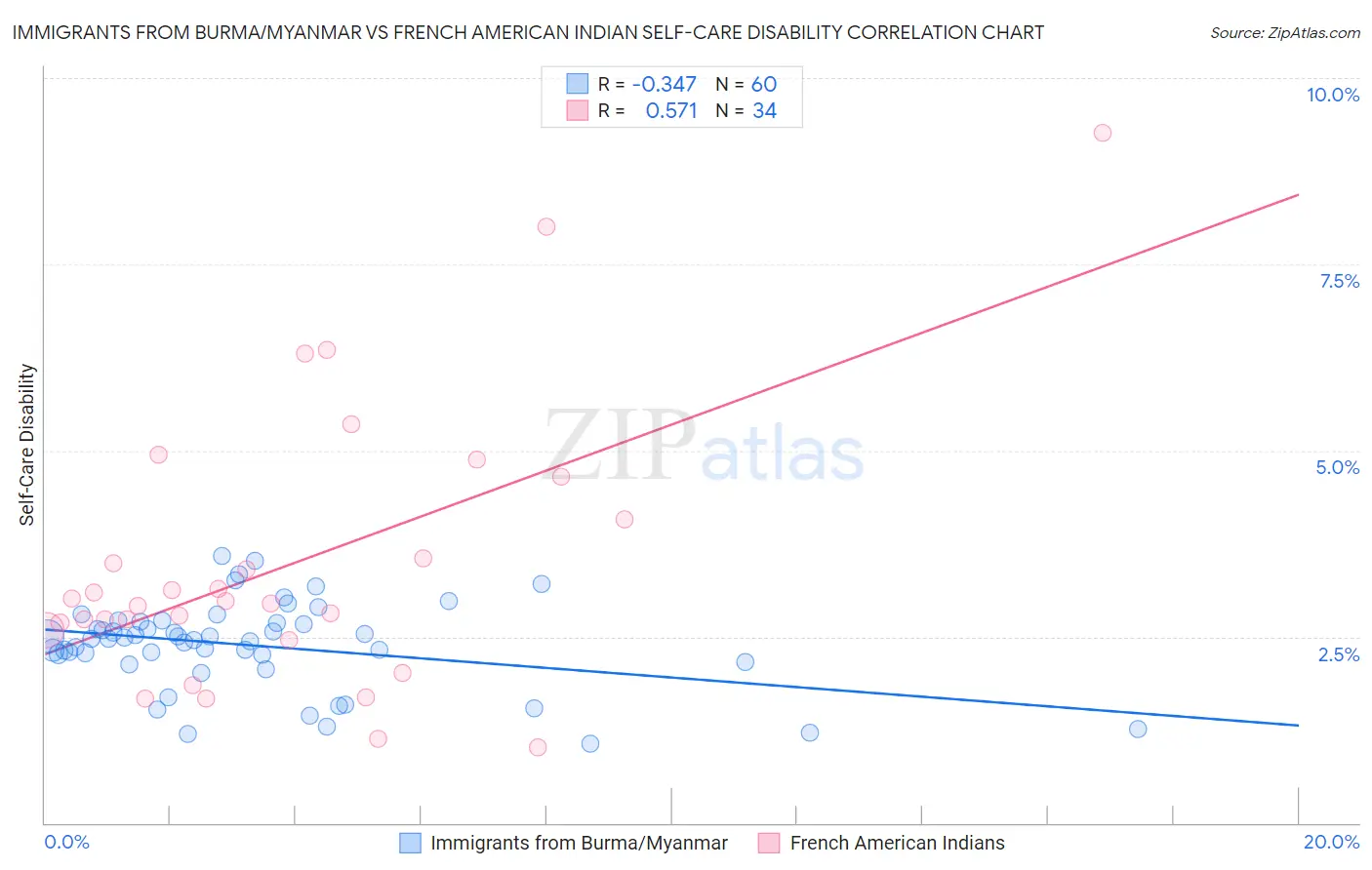 Immigrants from Burma/Myanmar vs French American Indian Self-Care Disability