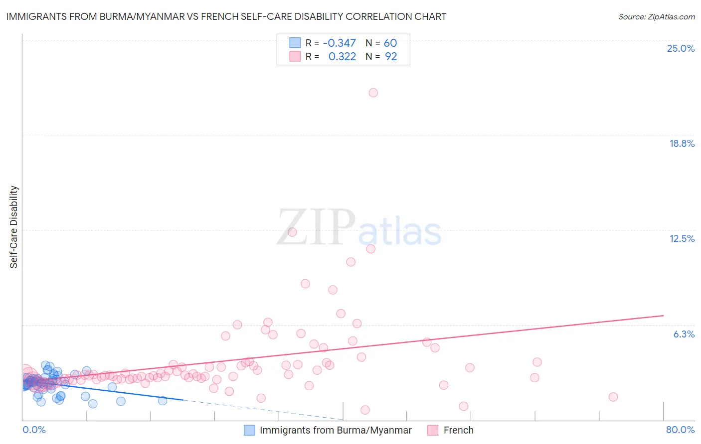Immigrants from Burma/Myanmar vs French Self-Care Disability