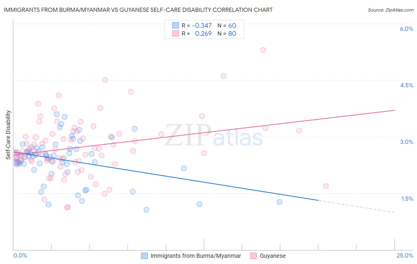 Immigrants from Burma/Myanmar vs Guyanese Self-Care Disability