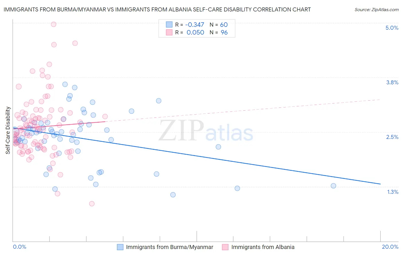 Immigrants from Burma/Myanmar vs Immigrants from Albania Self-Care Disability