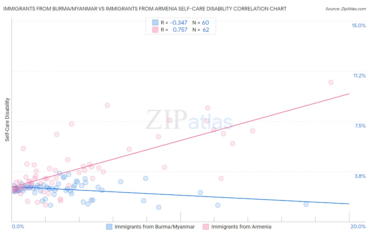 Immigrants from Burma/Myanmar vs Immigrants from Armenia Self-Care Disability