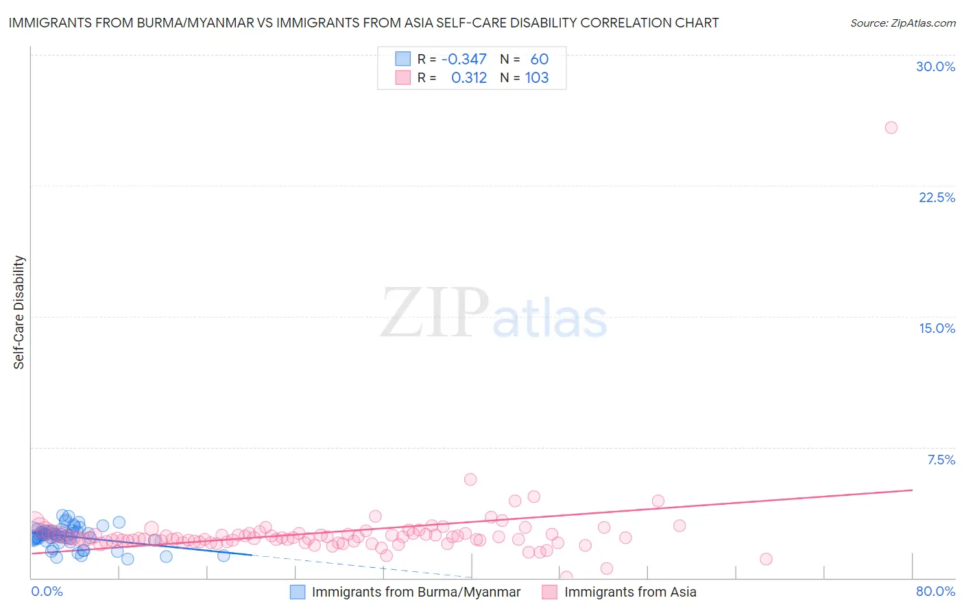 Immigrants from Burma/Myanmar vs Immigrants from Asia Self-Care Disability