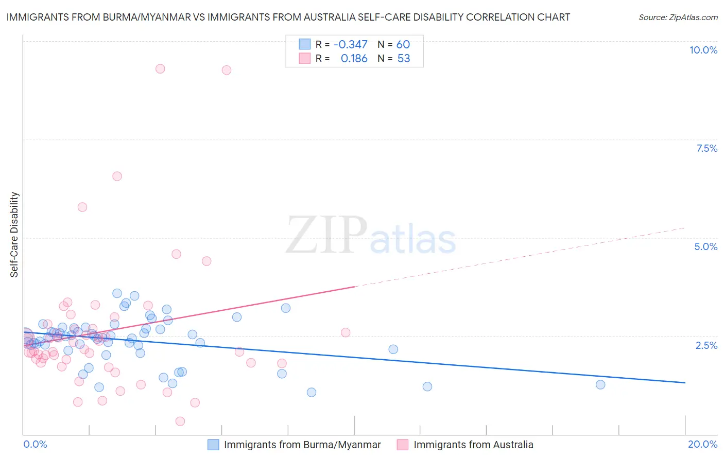 Immigrants from Burma/Myanmar vs Immigrants from Australia Self-Care Disability