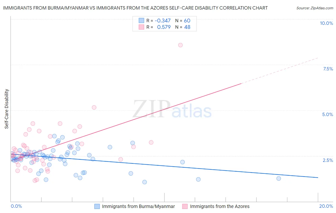 Immigrants from Burma/Myanmar vs Immigrants from the Azores Self-Care Disability