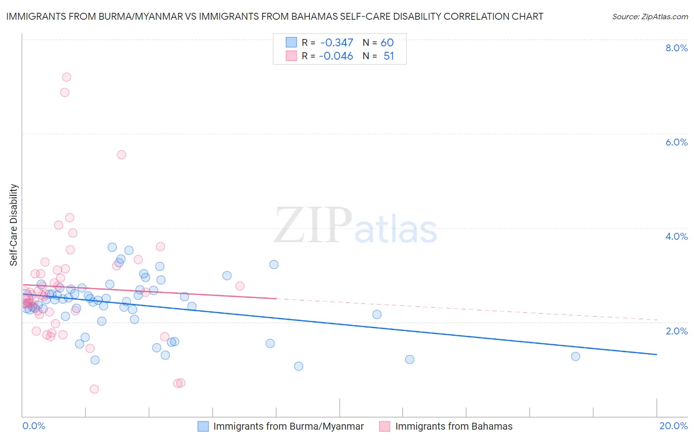 Immigrants from Burma/Myanmar vs Immigrants from Bahamas Self-Care Disability