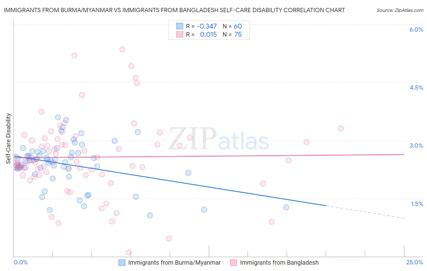 Immigrants from Burma/Myanmar vs Immigrants from Bangladesh Self-Care Disability