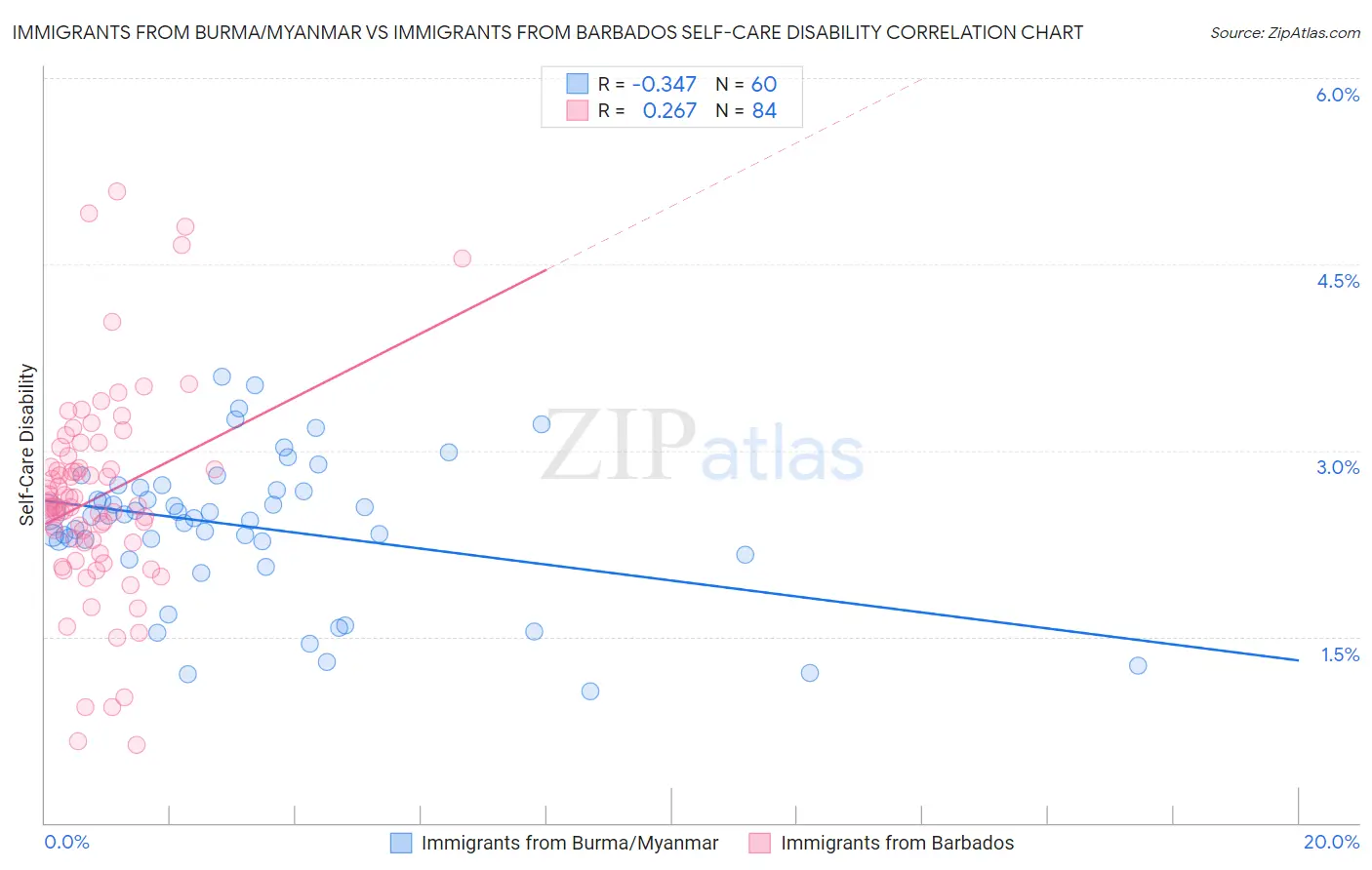 Immigrants from Burma/Myanmar vs Immigrants from Barbados Self-Care Disability