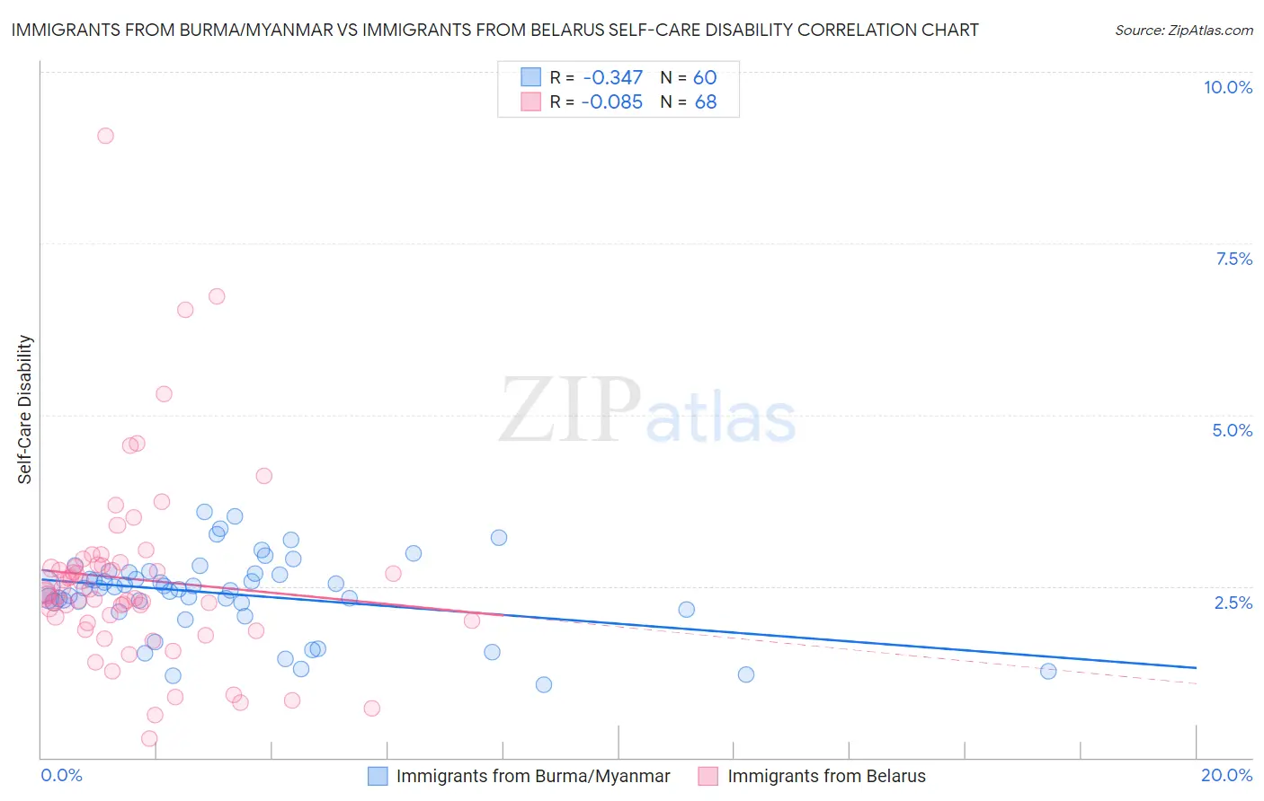 Immigrants from Burma/Myanmar vs Immigrants from Belarus Self-Care Disability