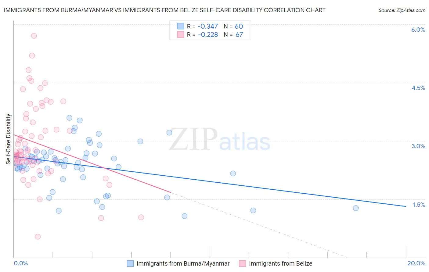 Immigrants from Burma/Myanmar vs Immigrants from Belize Self-Care Disability