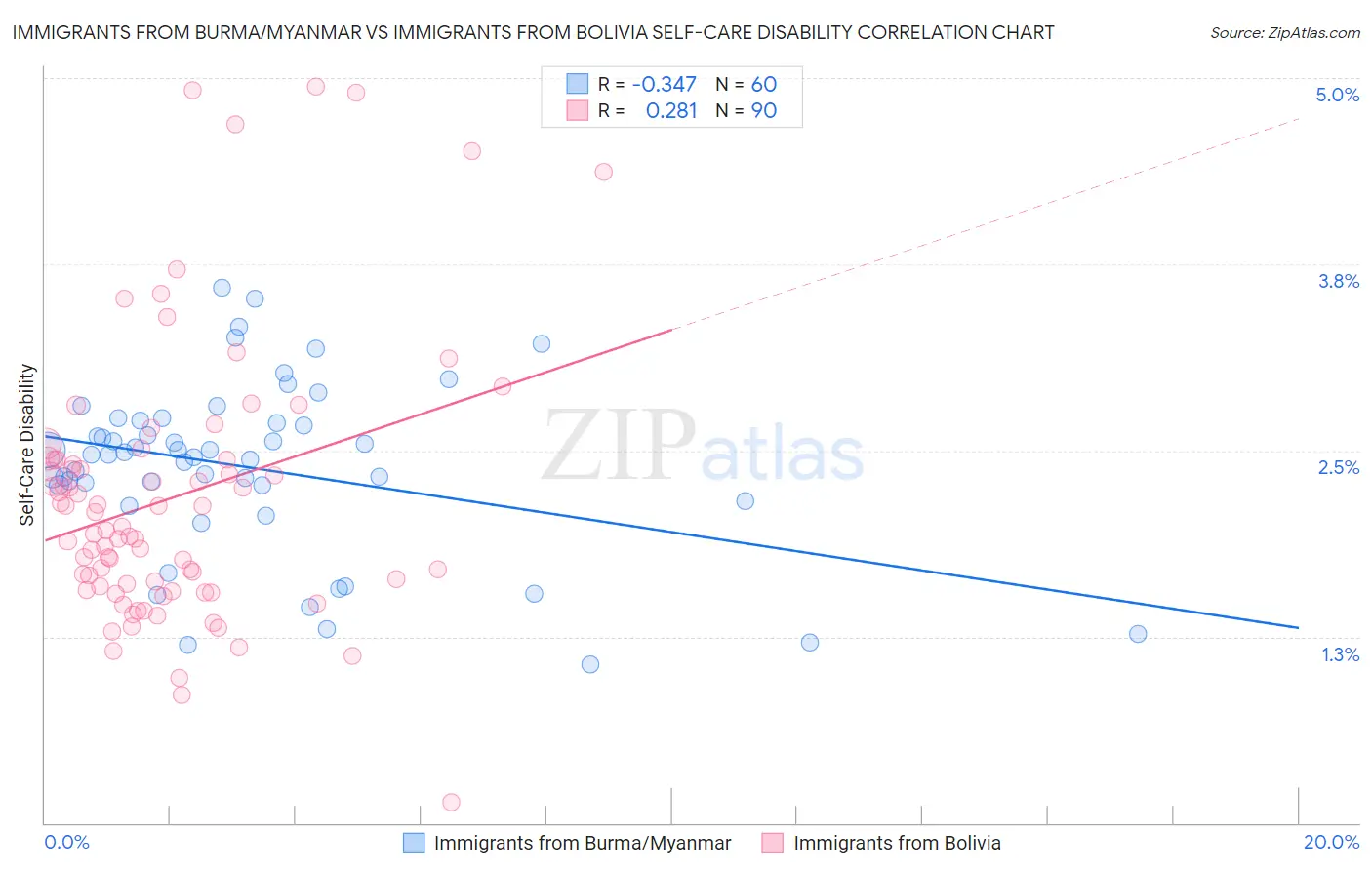 Immigrants from Burma/Myanmar vs Immigrants from Bolivia Self-Care Disability