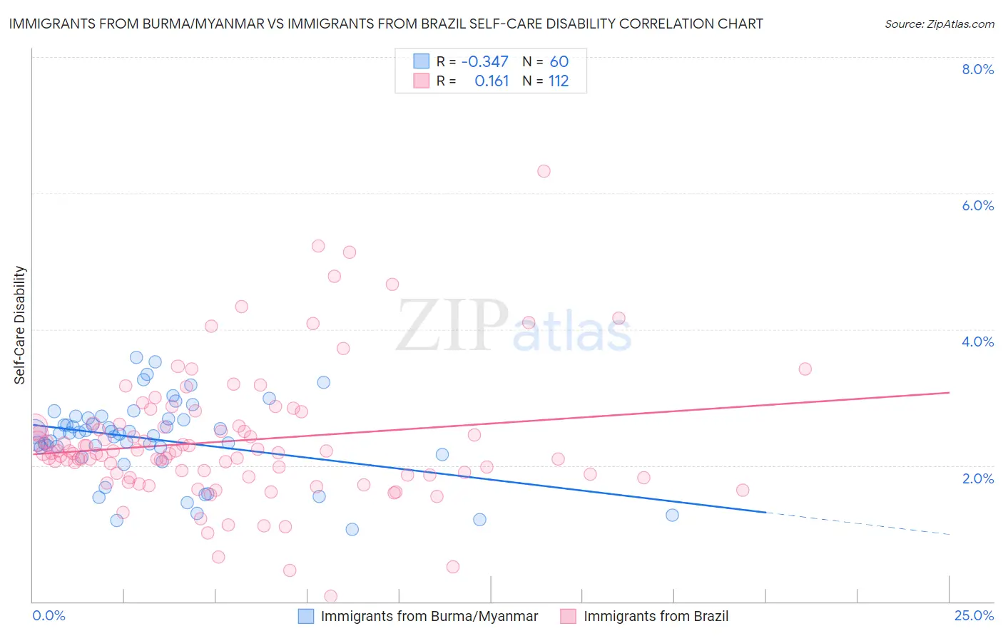 Immigrants from Burma/Myanmar vs Immigrants from Brazil Self-Care Disability