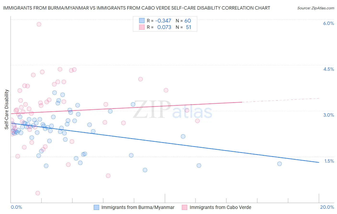 Immigrants from Burma/Myanmar vs Immigrants from Cabo Verde Self-Care Disability