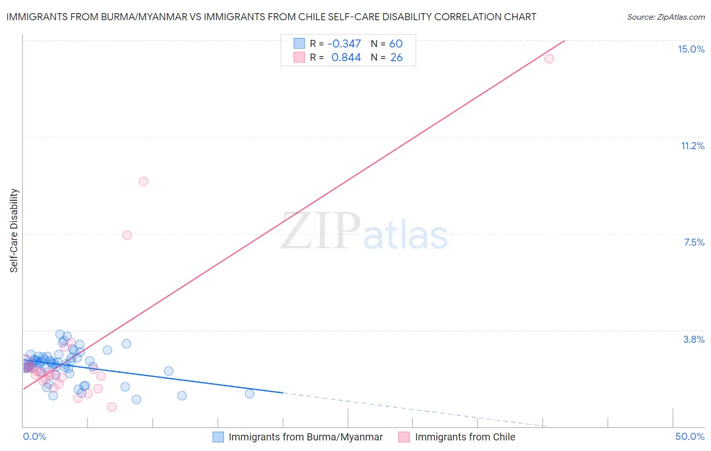 Immigrants from Burma/Myanmar vs Immigrants from Chile Self-Care Disability
