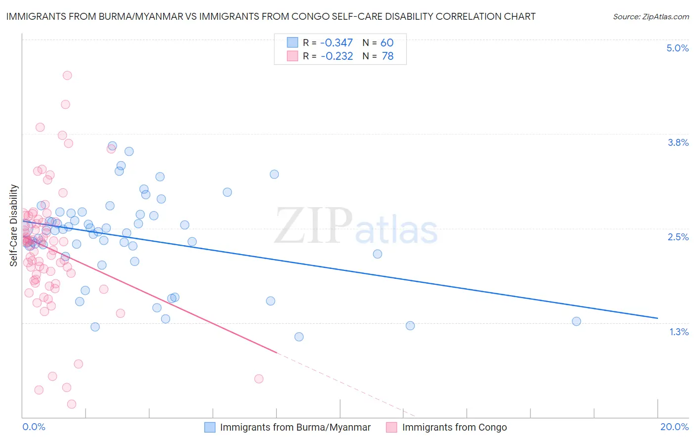 Immigrants from Burma/Myanmar vs Immigrants from Congo Self-Care Disability