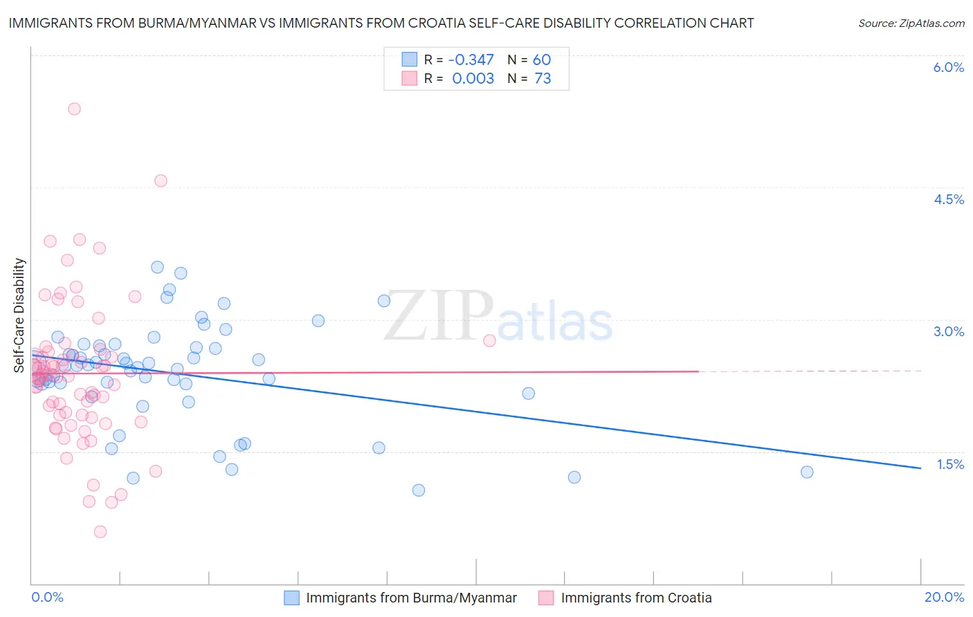 Immigrants from Burma/Myanmar vs Immigrants from Croatia Self-Care Disability