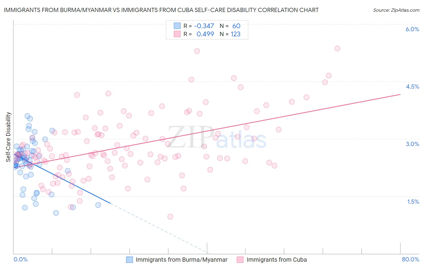 Immigrants from Burma/Myanmar vs Immigrants from Cuba Self-Care Disability