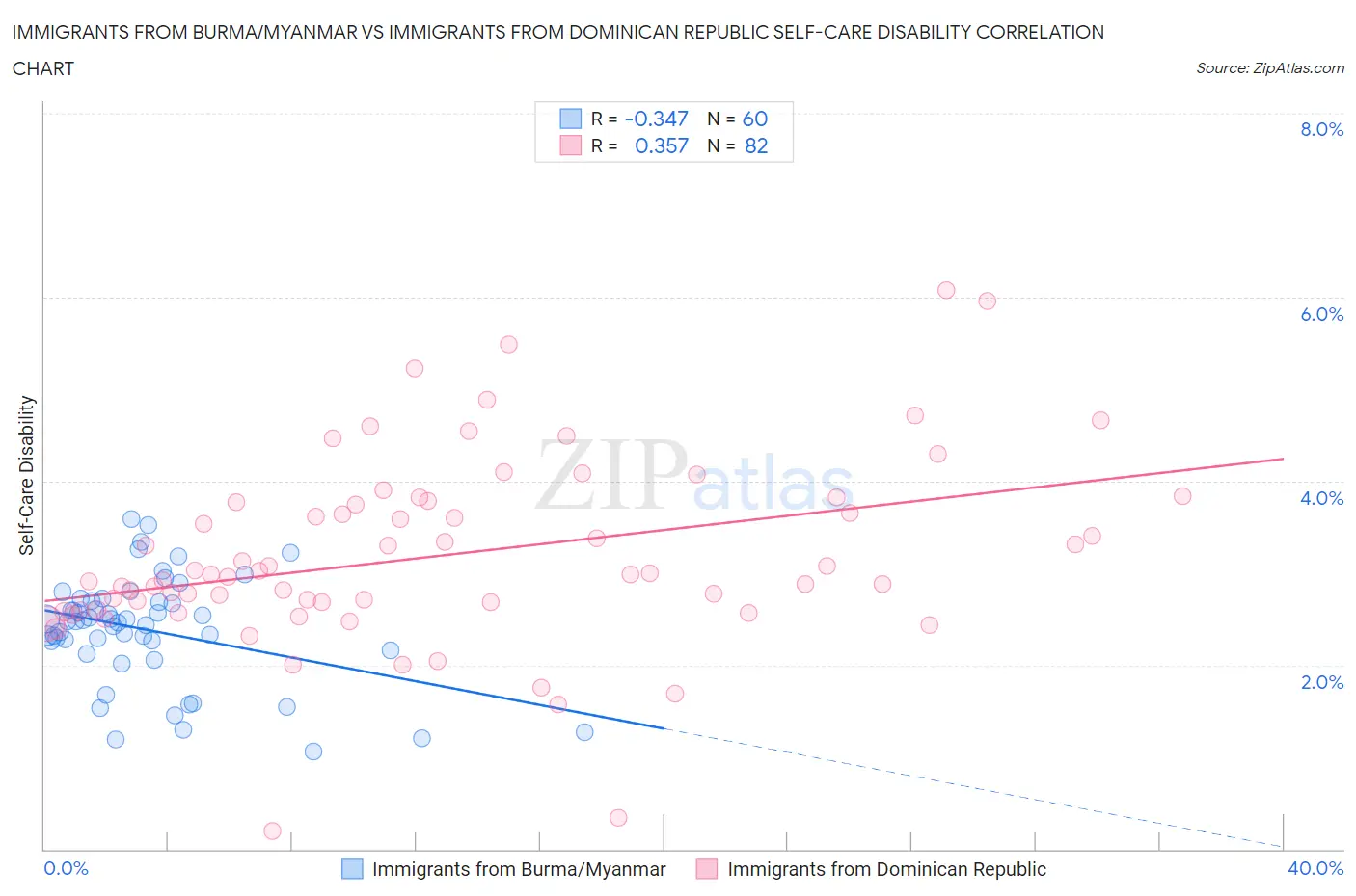 Immigrants from Burma/Myanmar vs Immigrants from Dominican Republic Self-Care Disability